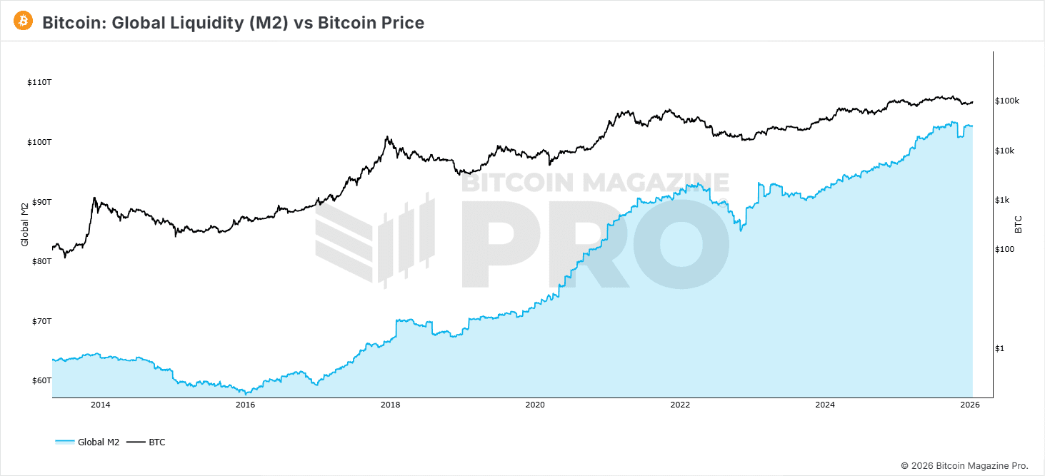 Bitcoin: Global Liquidity (M2) vs Bitcoin Price chart from Bitcoin Magazine Pro